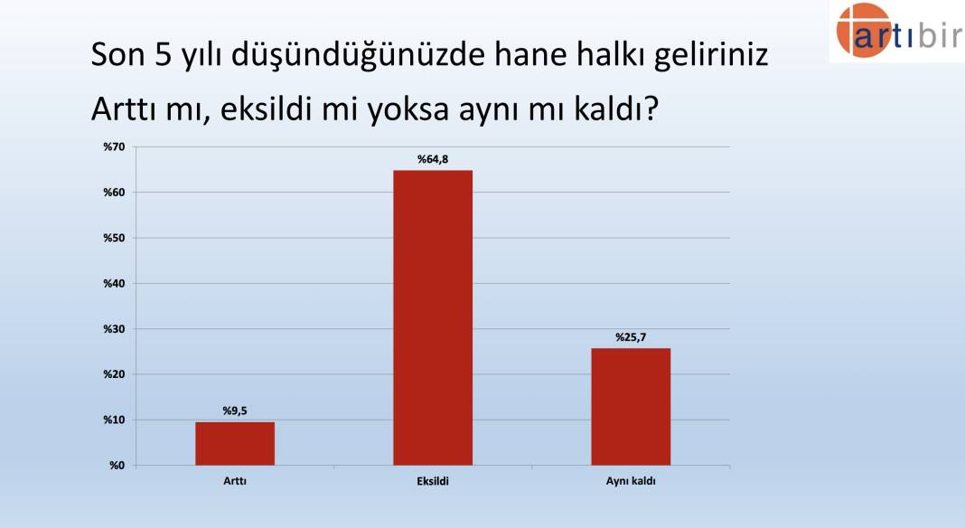 Artıbir'den seçim anketi: AKP, CHP'nin 2.5 puan önünde, Erdoğan'ın oyu yüzde 37.3 16